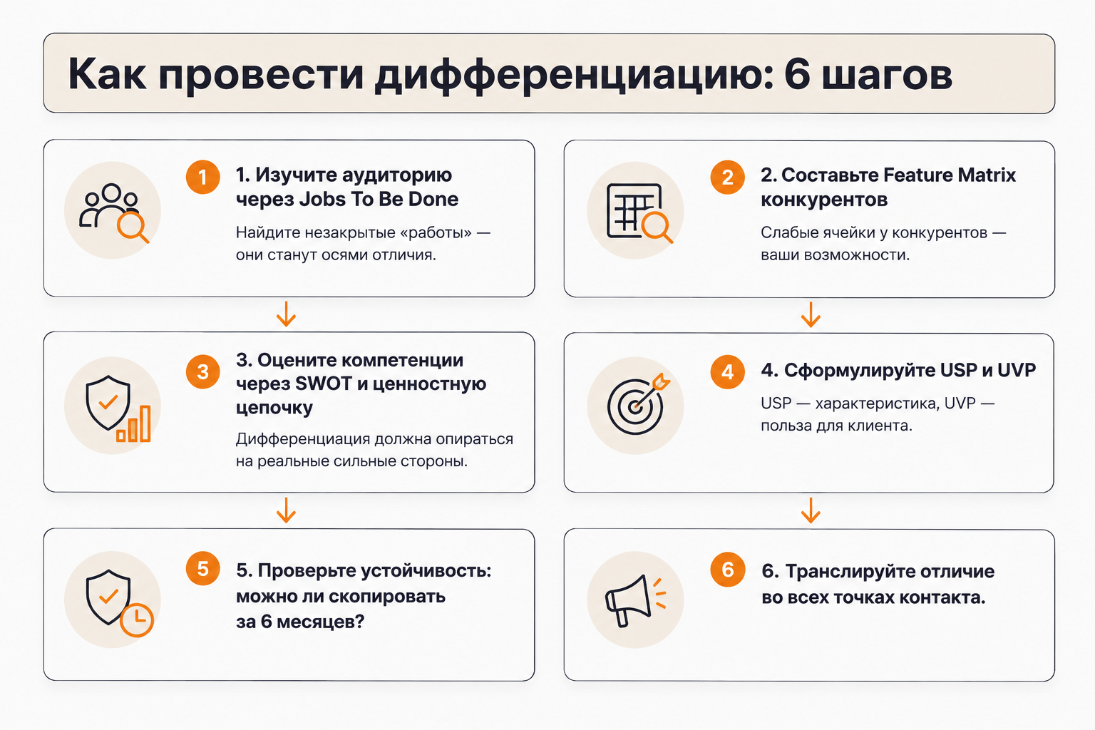Шесть шагов внедрения стратегии дифференциации продукта