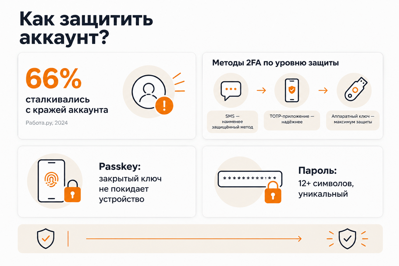 Факты о безопасности аккаунтов: статистика, методы 2FA и passkey