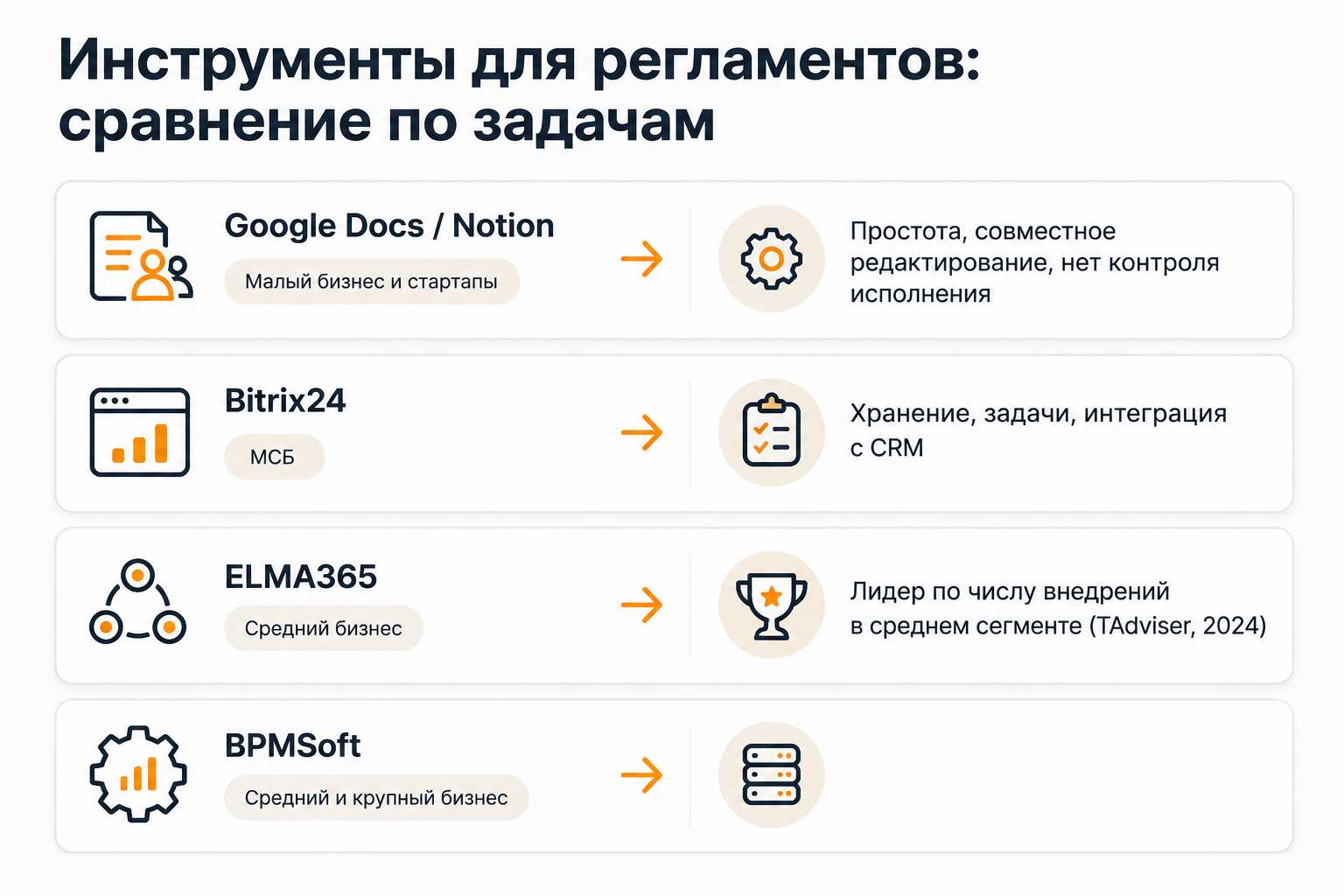 Сравнение инструментов для хранения регламентов: от Notion до BPM-систем