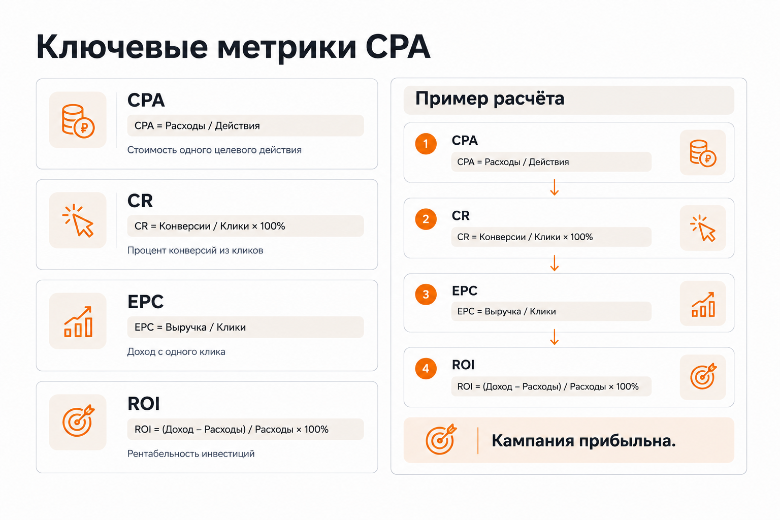 Ключевые метрики CPA-маркетинга: формулы расчёта CPA, CR, EPC и ROI с числовым примером