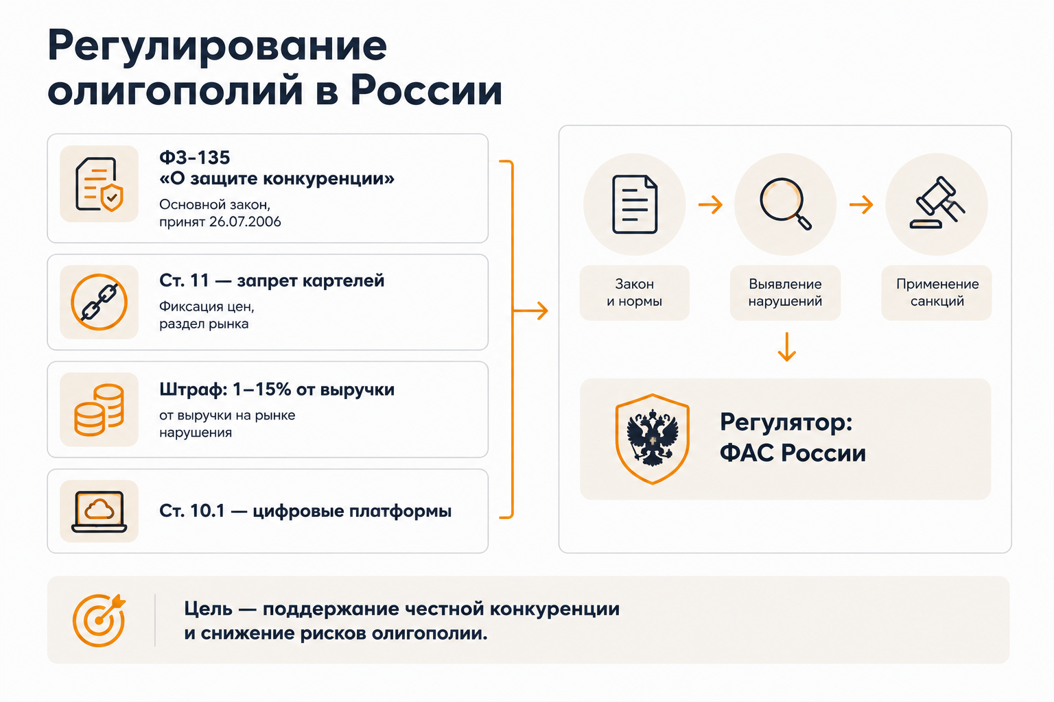 Карточки: регулирование олигополии в России — ФЗ-135, картели, штрафы, цифровые платформы
