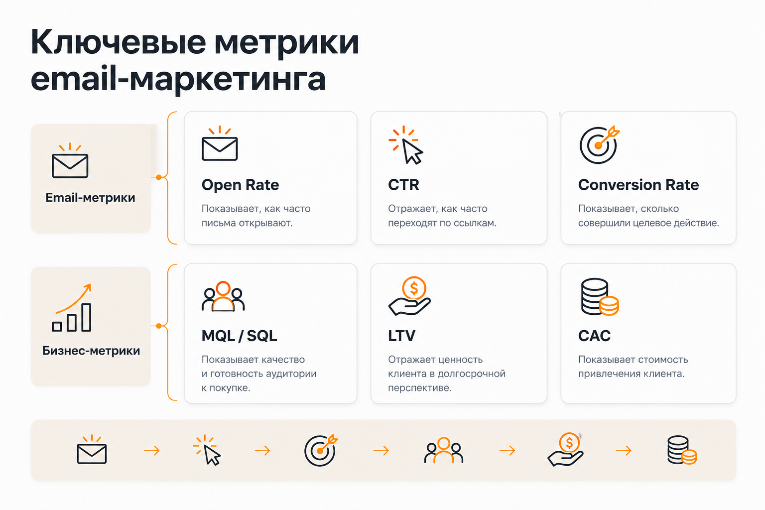 Ключевые метрики эффективности автоматизации маркетинга: email и бизнес-показатели