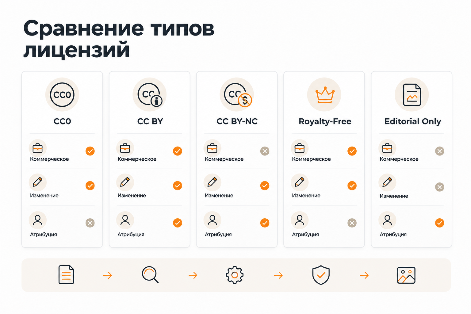Сравнение типов лицензий на стоковые видео: CC0, CC BY, Royalty-Free, Editorial Only