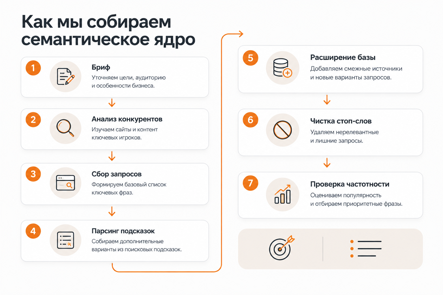 Пошаговый процесс сбора семантического ядра для сайта услуг
