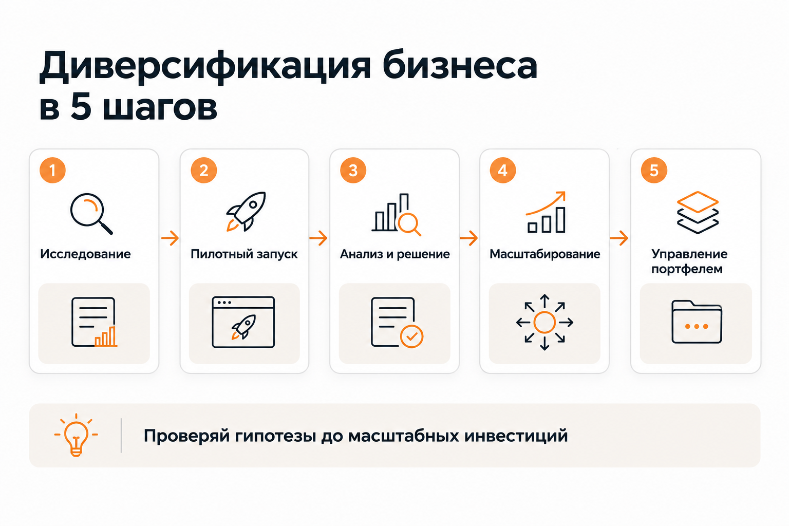 Пять этапов диверсификации бизнеса: исследование, пилот, анализ, масштабирование, управление