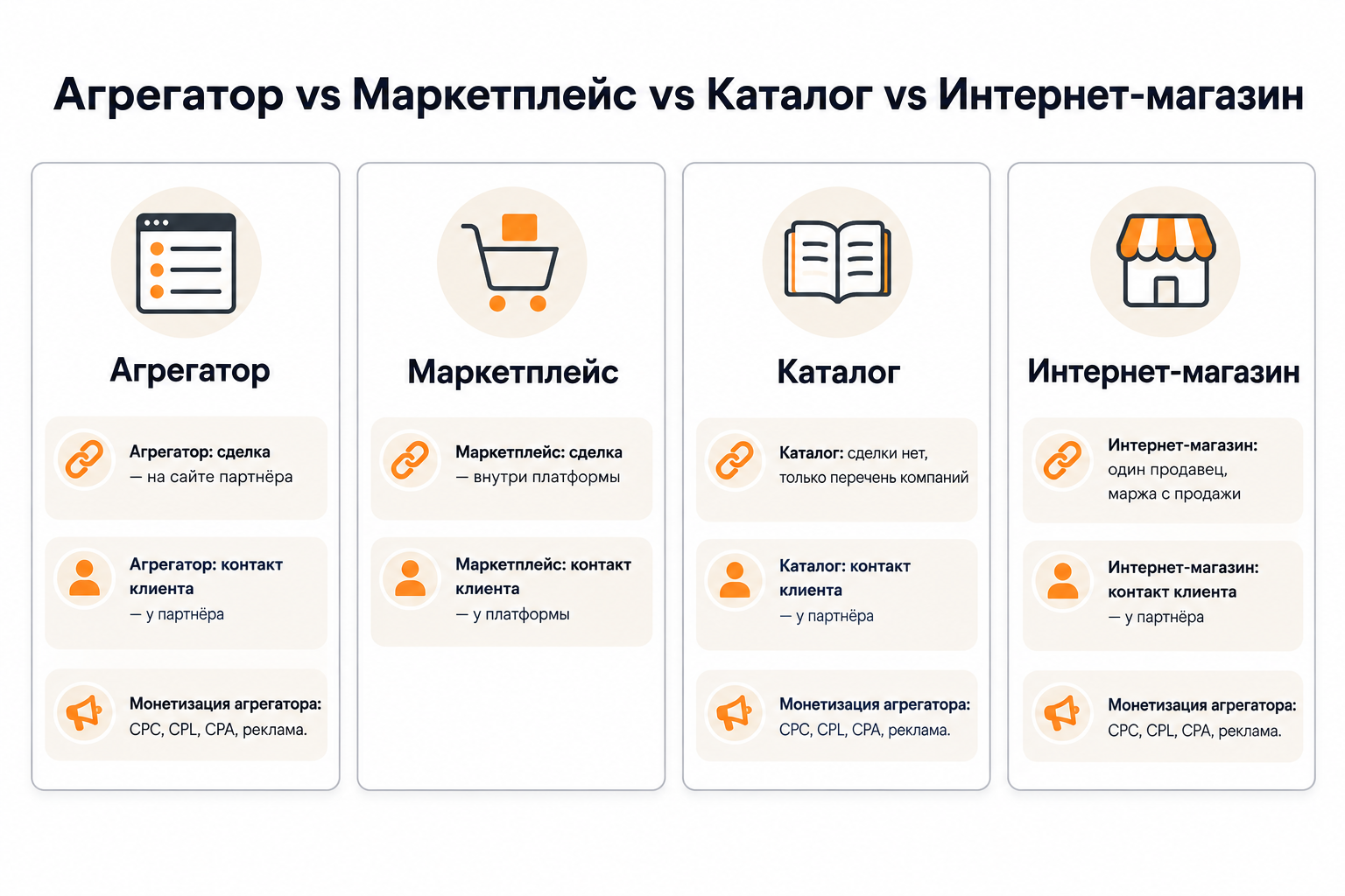 Сравнение агрегатора, маркетплейса, каталога и интернет-магазина по ключевым параметрам