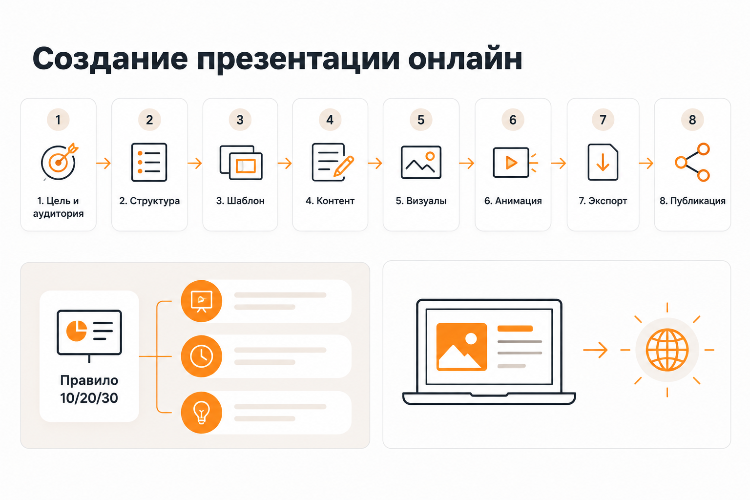 Пошаговый процесс создания презентации онлайн: от структуры до публикации