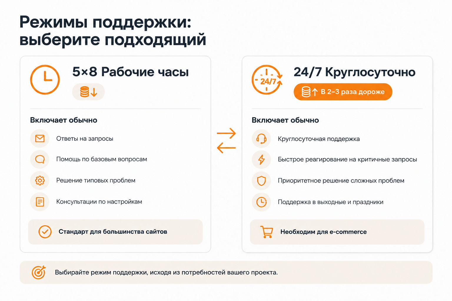 Сравнение стоимости поддержки сайта в режиме 5×8 и 24/7