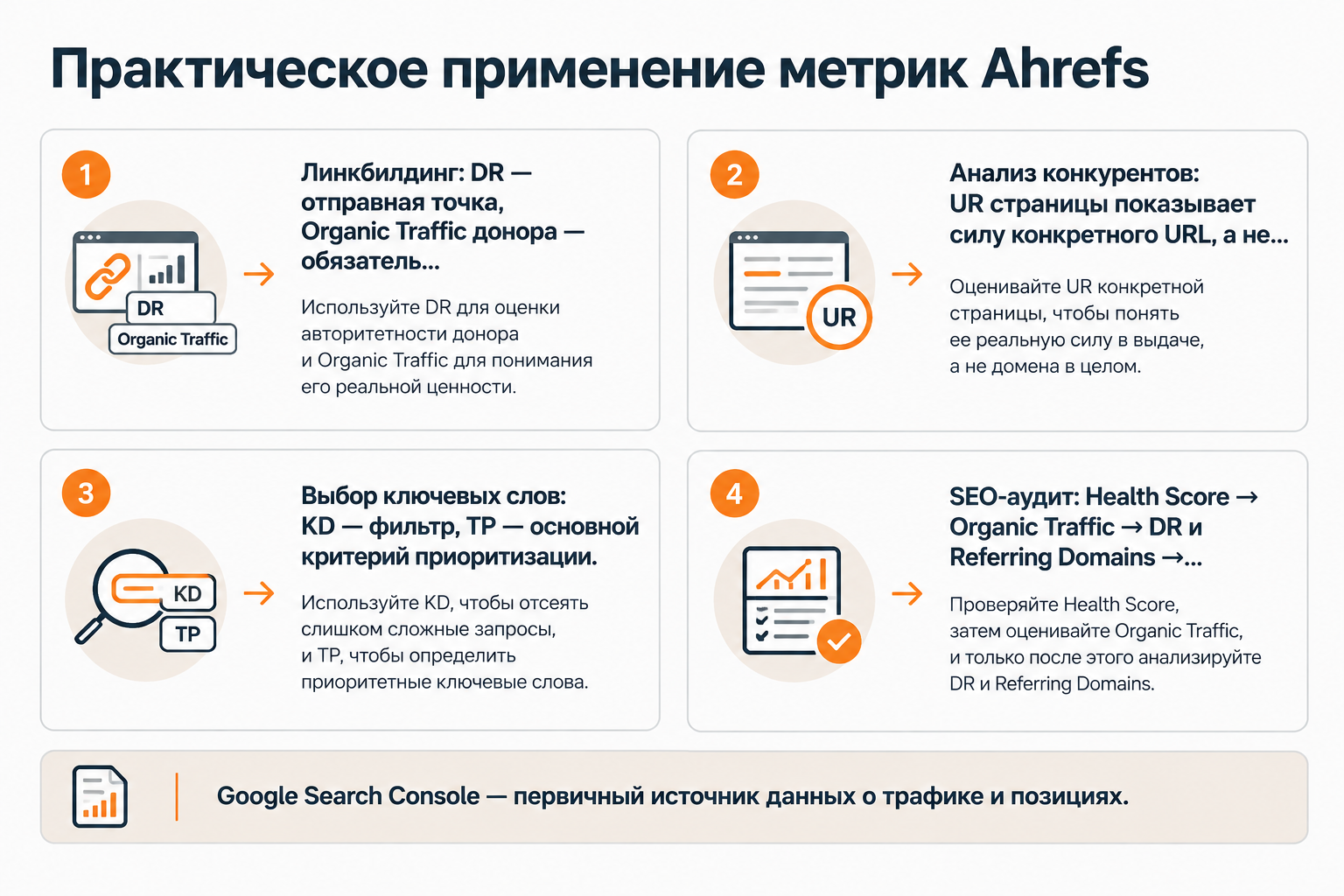 Инфографика: практический фреймворк выбора метрик Ahrefs по задачам — линкбилдинг, аудит, ключевые