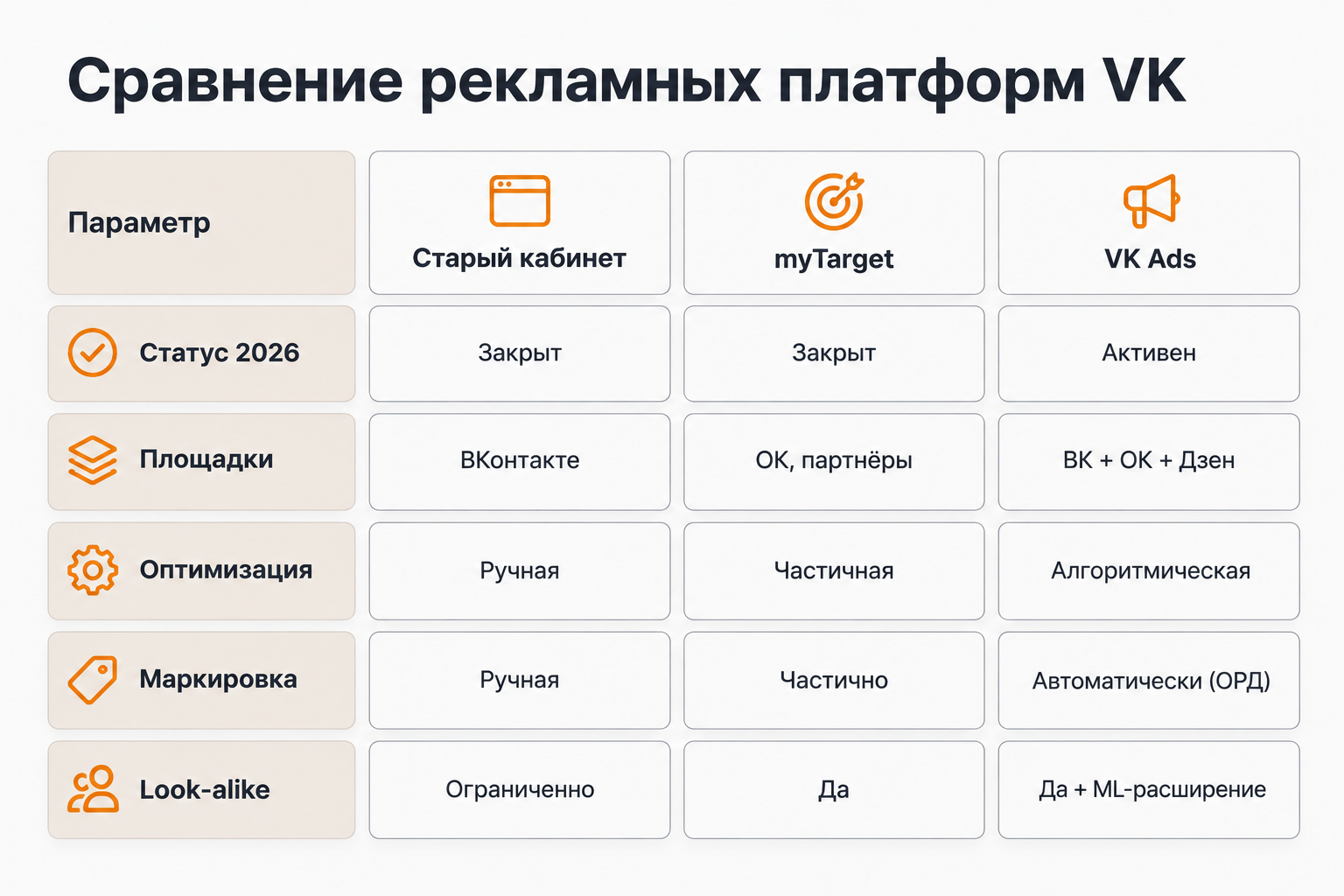 Сравнение VK Ads, старого кабинета ВКонтакте и myTarget по ключевым параметрам