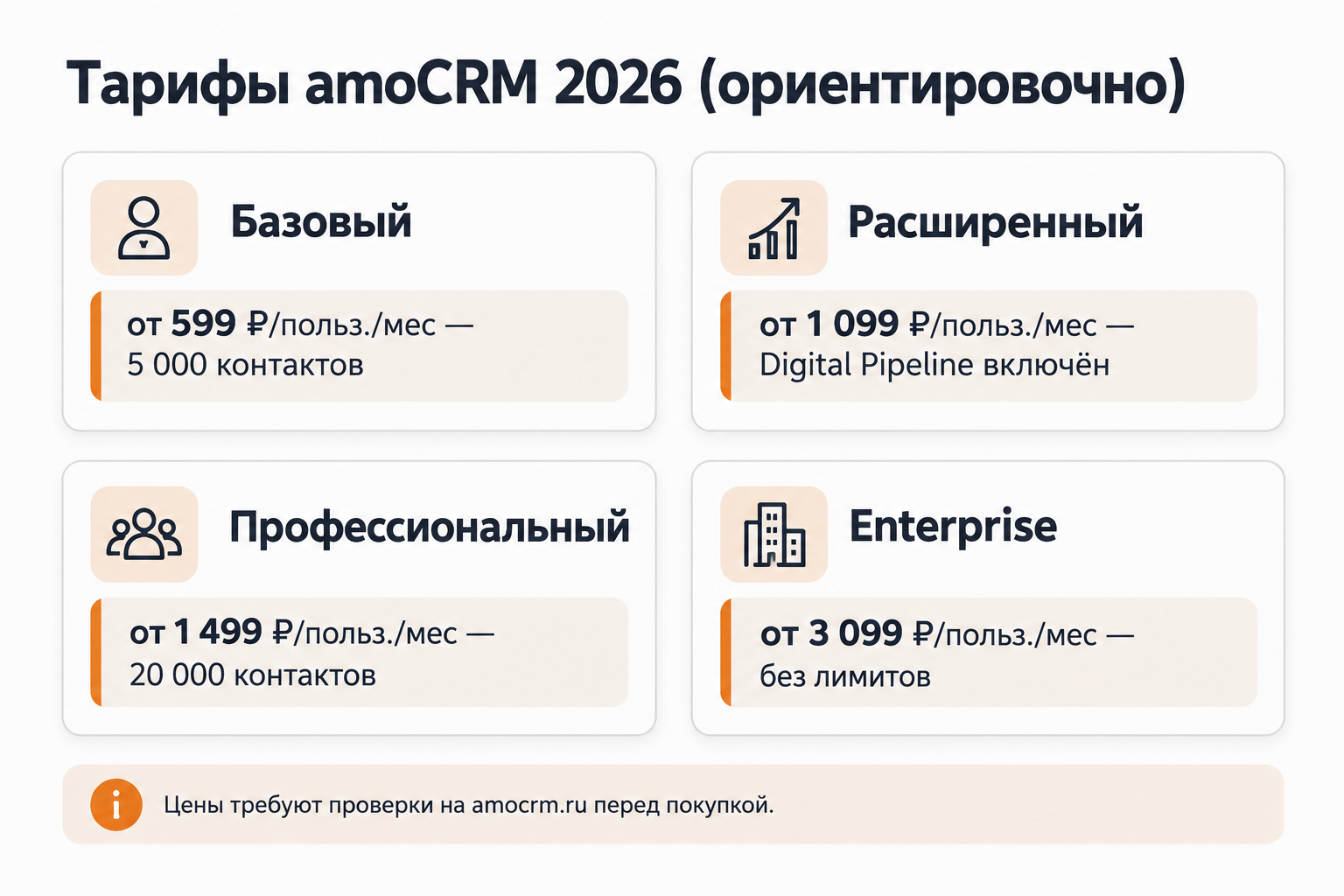 Тарифы amoCRM 2026: цены и лимиты по контактам и сделкам