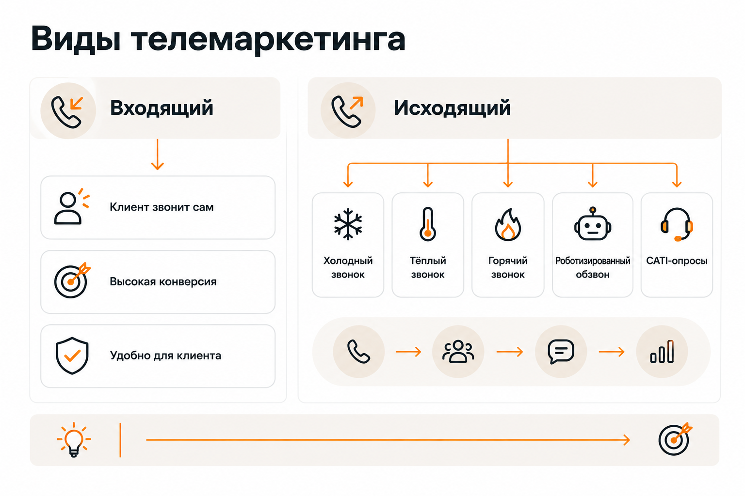 Схема видов телемаркетинга: входящий и исходящий форматы, типы обзвона и специальные форматы