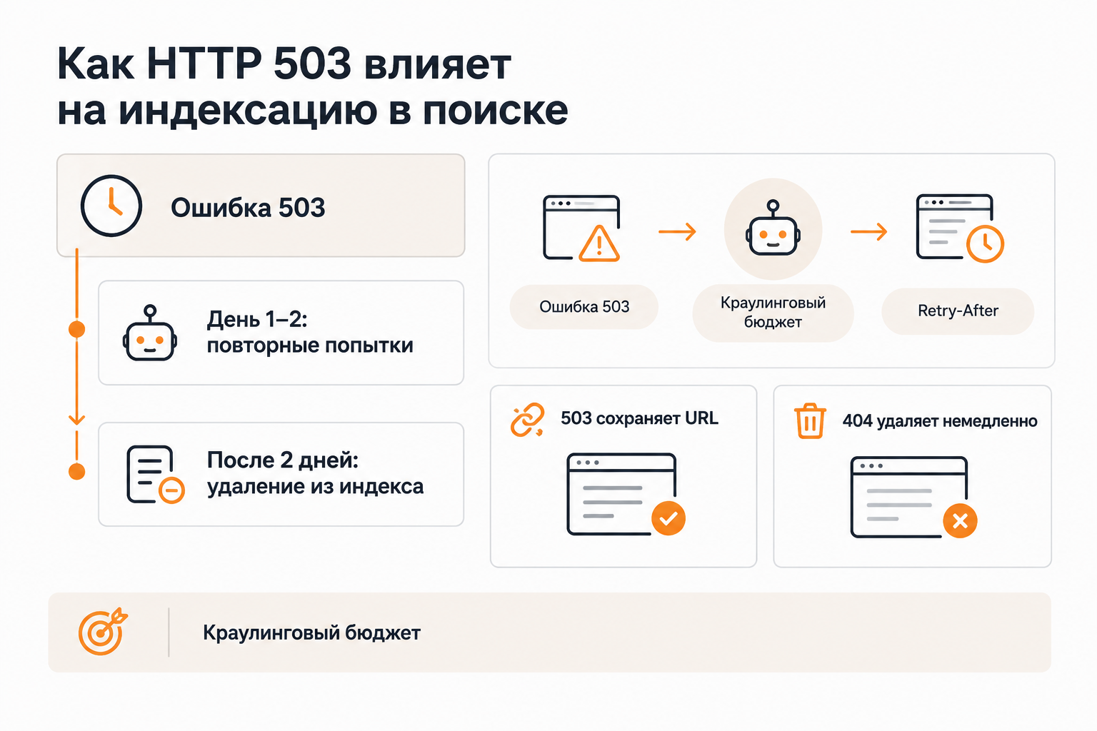 Timeline infographic: HTTP 503 SEO impact — Googlebot retry window, two-day index drop threshold
