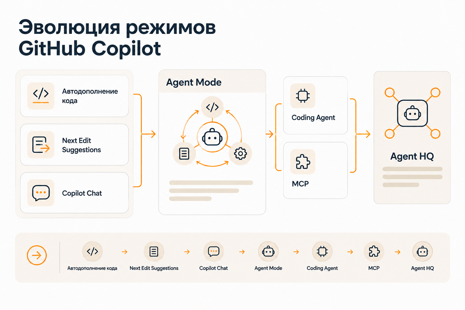 Схема режимов работы GitHub Copilot: от автодополнения до облачного агента и MCP