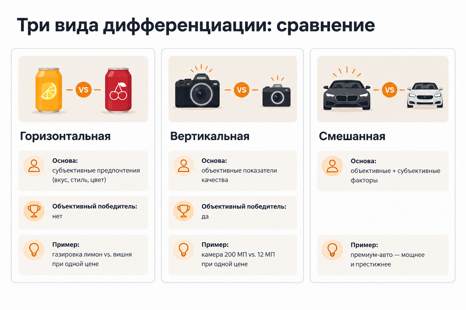 Сравнение горизонтальной, вертикальной и смешанной дифференциации
