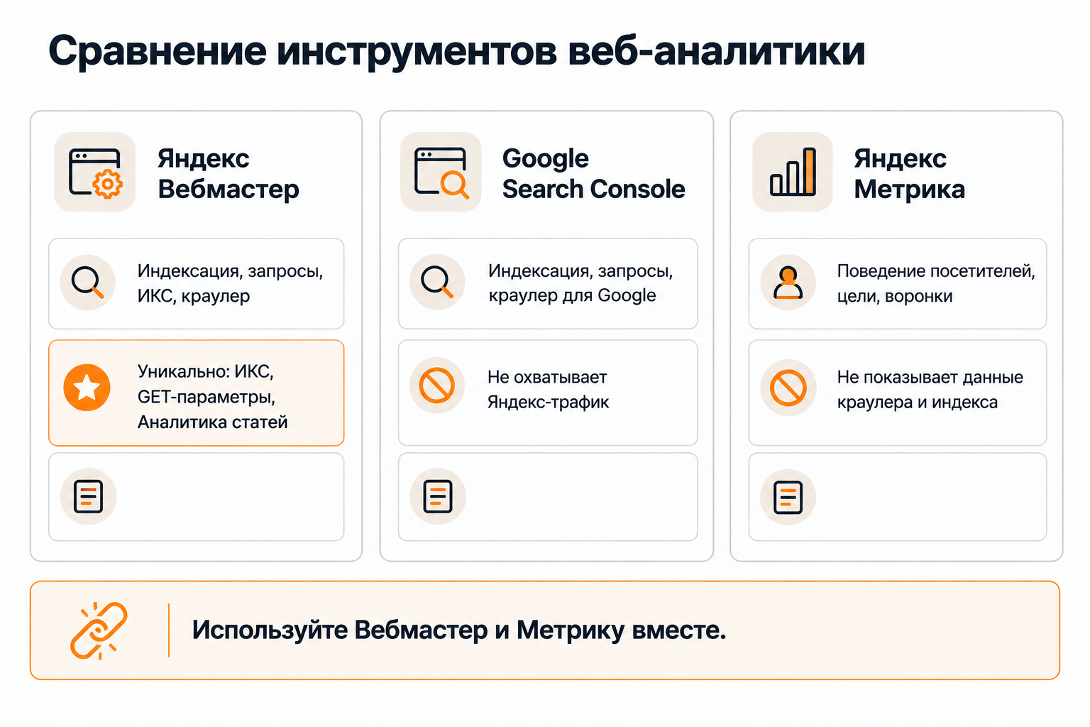 Сравнение Яндекс Вебмастера, Google Search Console и Яндекс Метрики по ключевым функциям