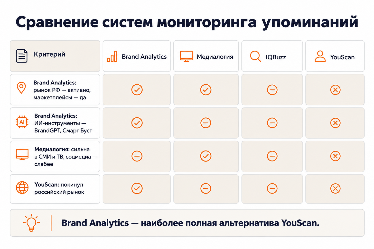 Сравнение Brand Analytics с конкурентами: Медиалогия, IQBuzz, YouScan