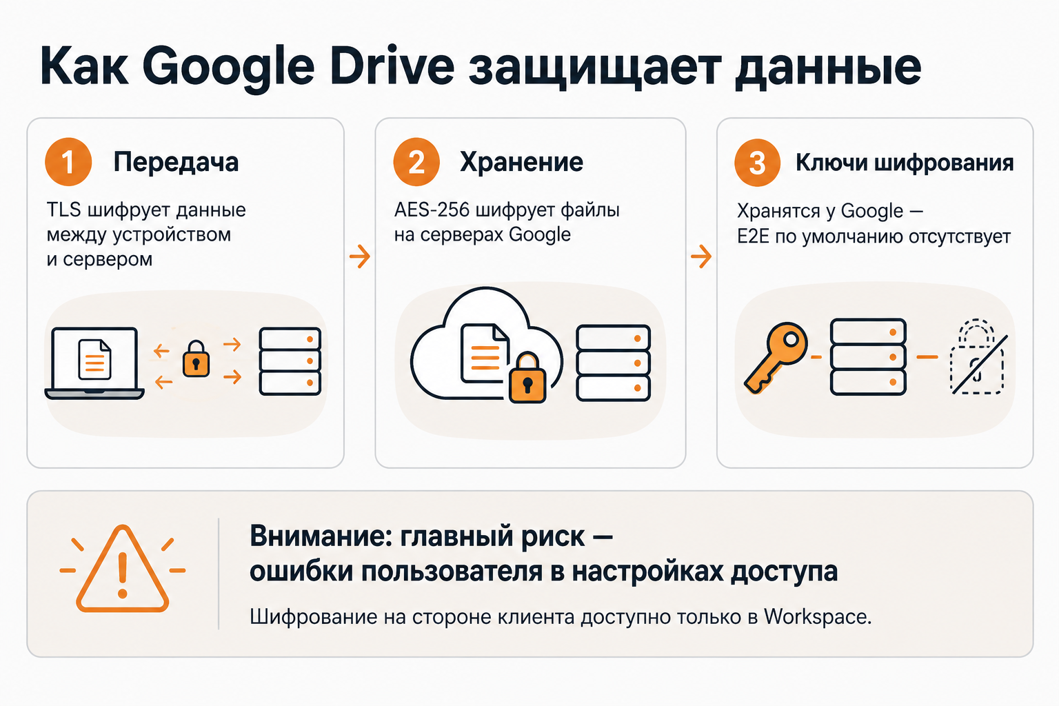 Модель безопасности Google Drive: шифрование AES-256, TLS и отсутствие E2E по умолчанию