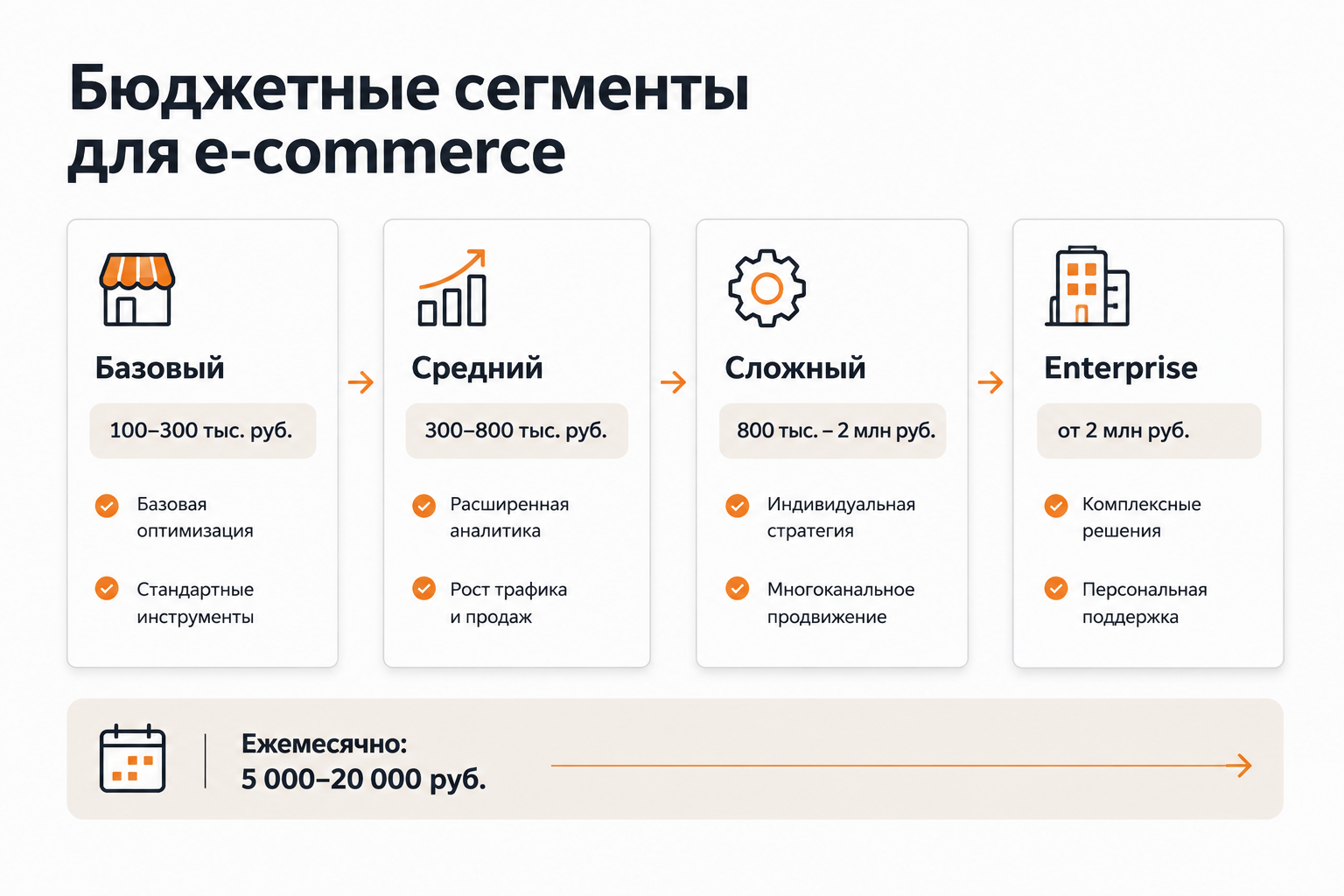 Сравнение бюджетных сегментов разработки интернет-магазина под ключ в 2025 году