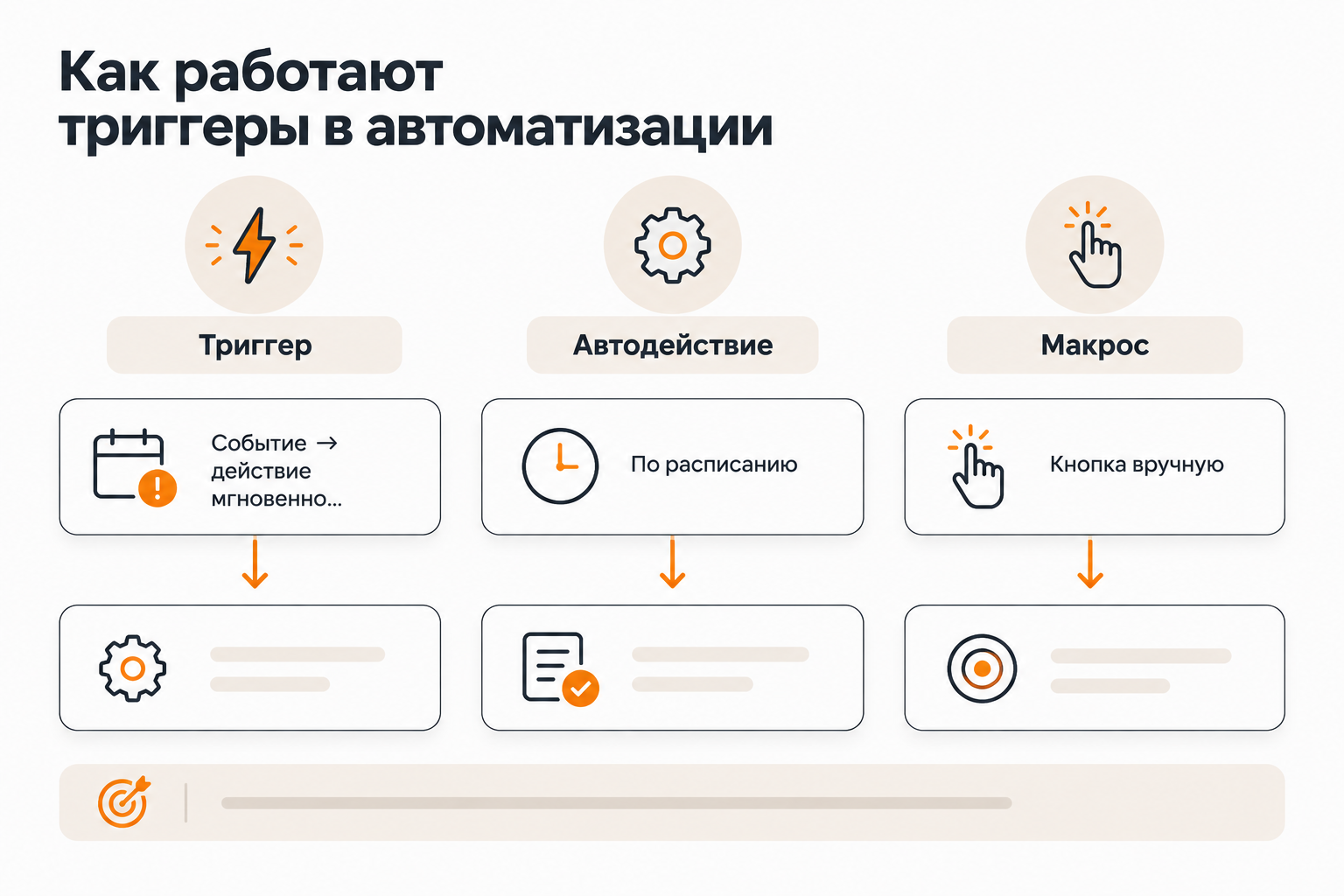 Схема трёх механизмов автоматизации Яндекс Трекера: триггер, автодействие, макрос