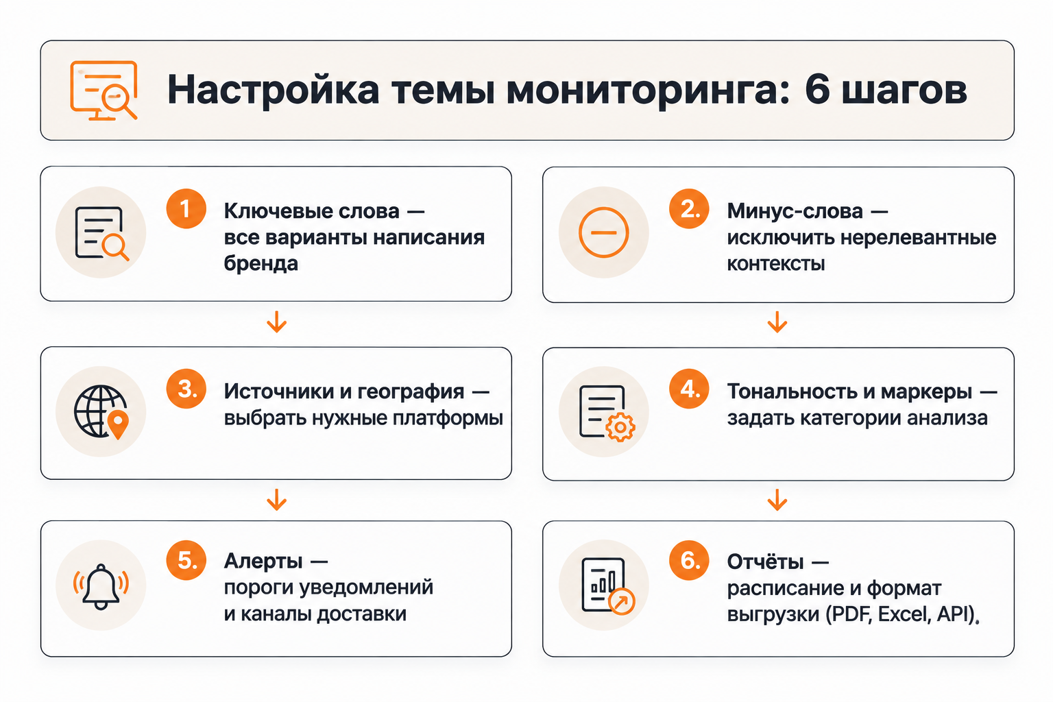 Шесть шагов настройки темы мониторинга в Brand Analytics
