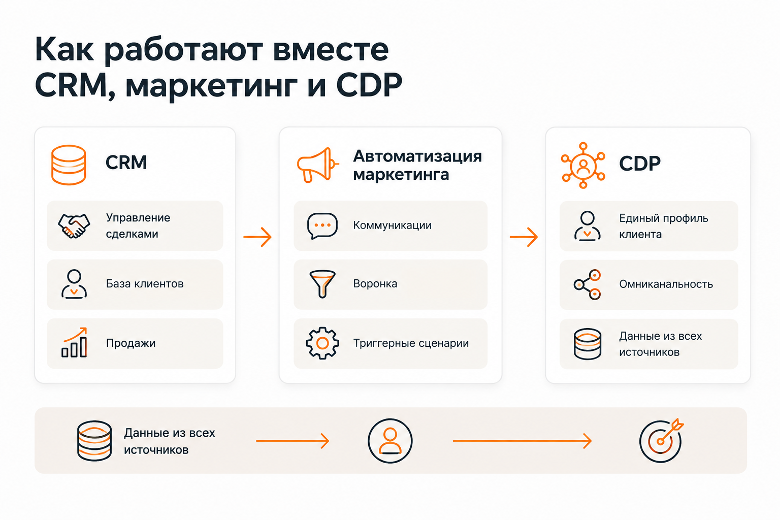 Сравнение CRM, платформы автоматизации маркетинга и CDP по задачам