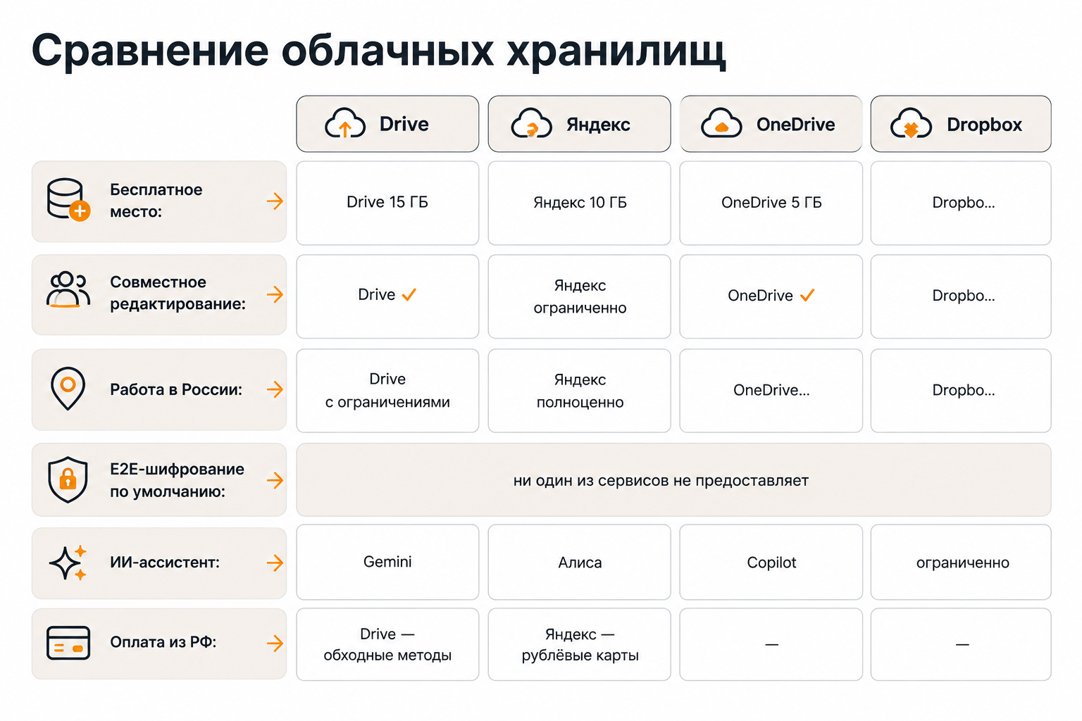 Сравнение Google Drive, Яндекс Диска, OneDrive и Dropbox по ключевым параметрам