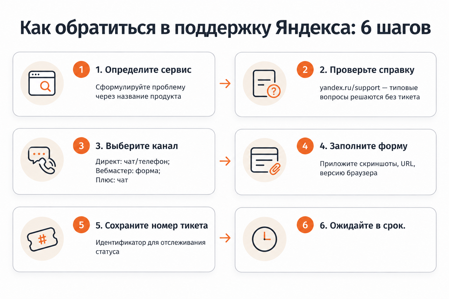 Шесть шагов для обращения в поддержку Яндекса: от выбора сервиса до получения ответа