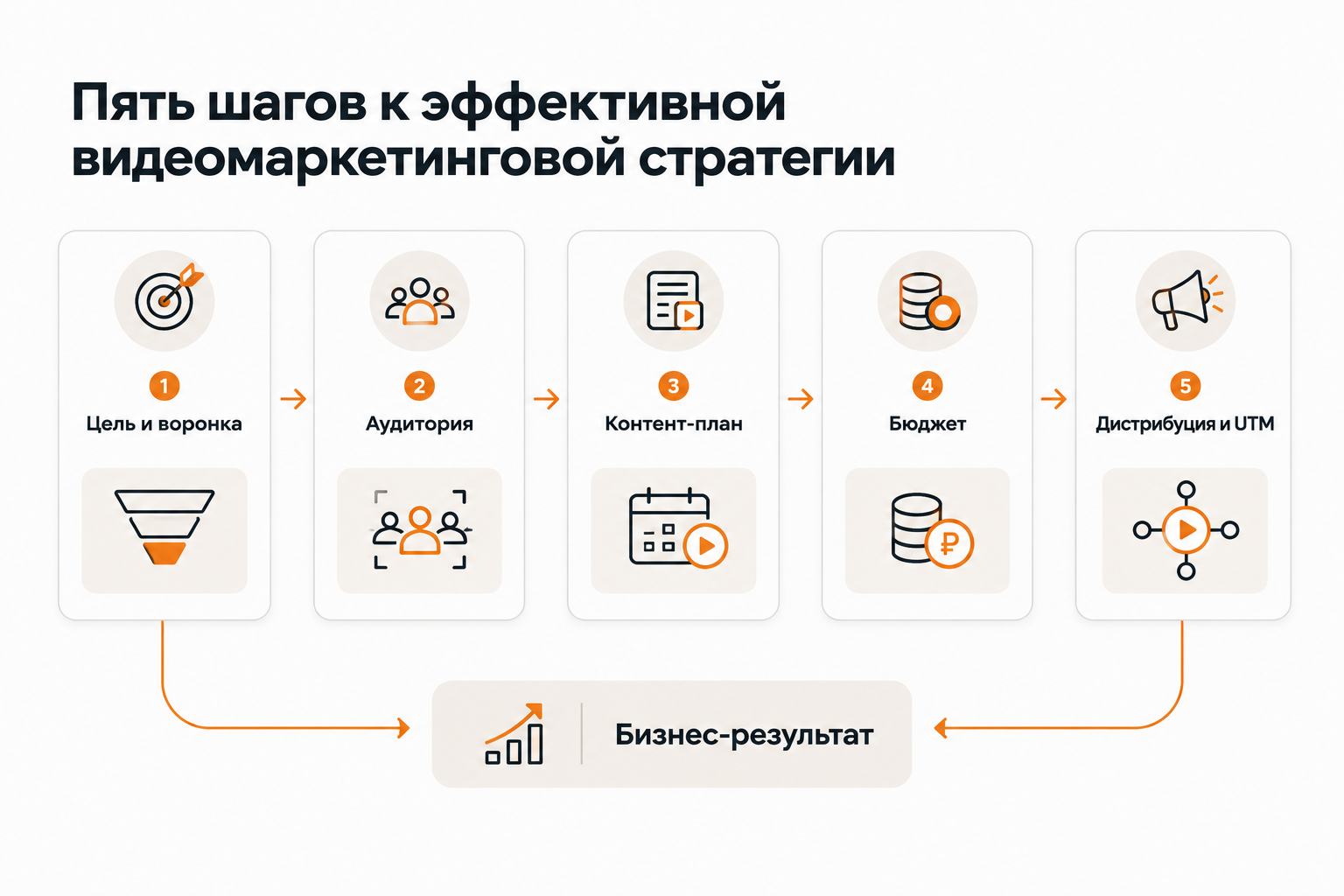 Пять шагов разработки стратегии видеомаркетинга с нуля