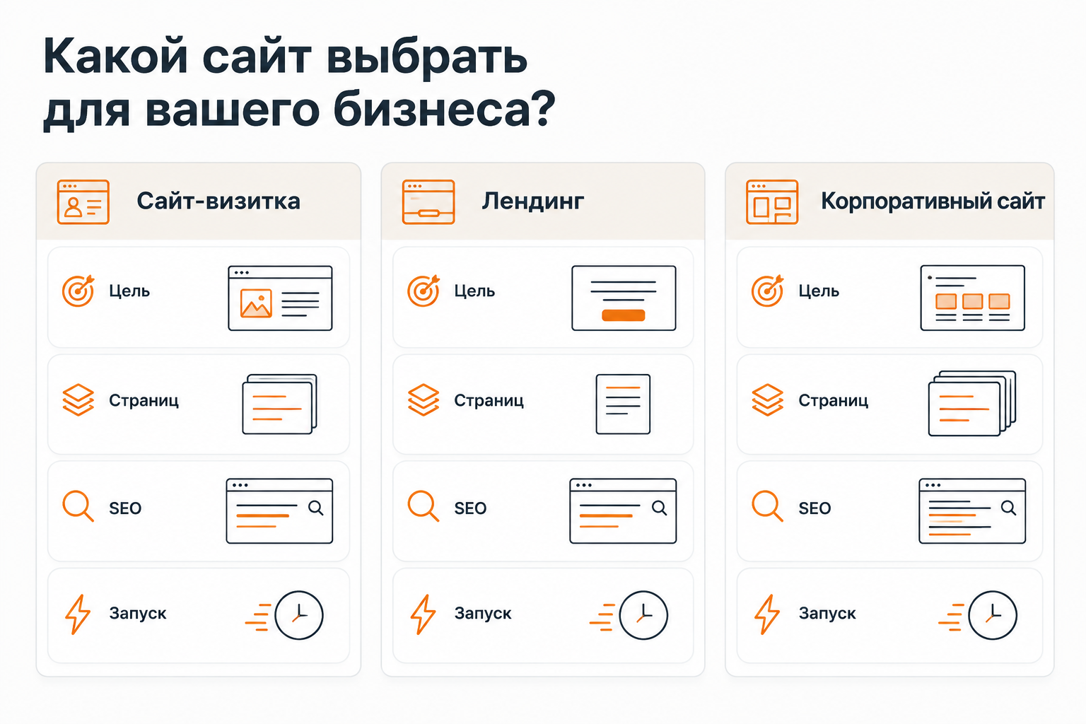 Сравнение сайта-визитки, лендинга и корпоративного сайта по ключевым параметрам