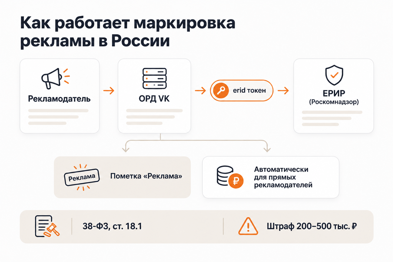 Схема маркировки интернет-рекламы: ОРД VK, токен erid и передача данных в ЕРИР