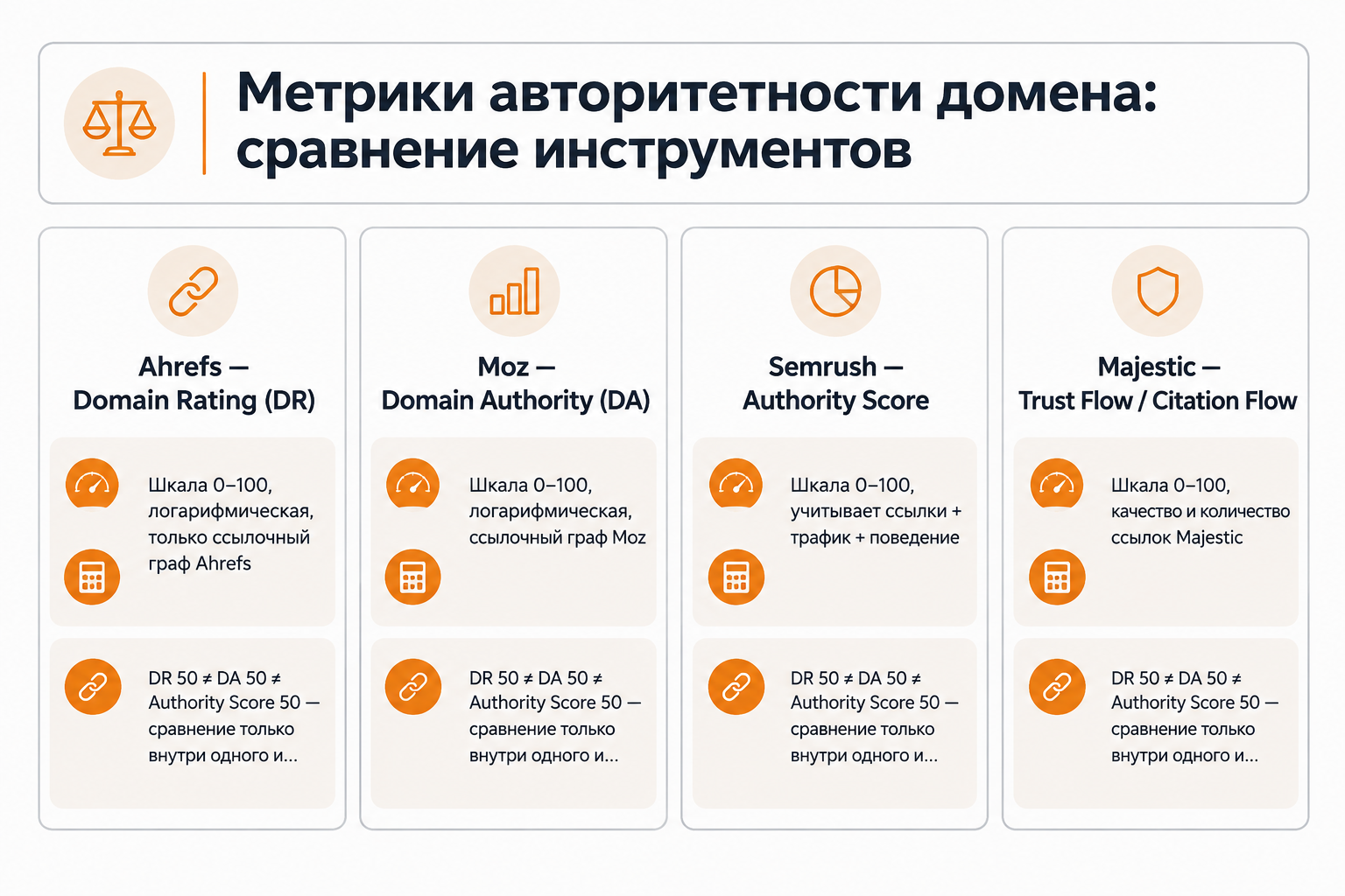 Сравнение метрик авторитетности домена: DR Ahrefs, DA Moz, Authority Score Semrush, Trust Flow