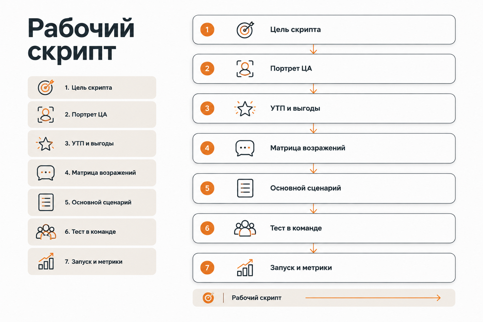 Семь шагов создания скрипта продаж с нуля