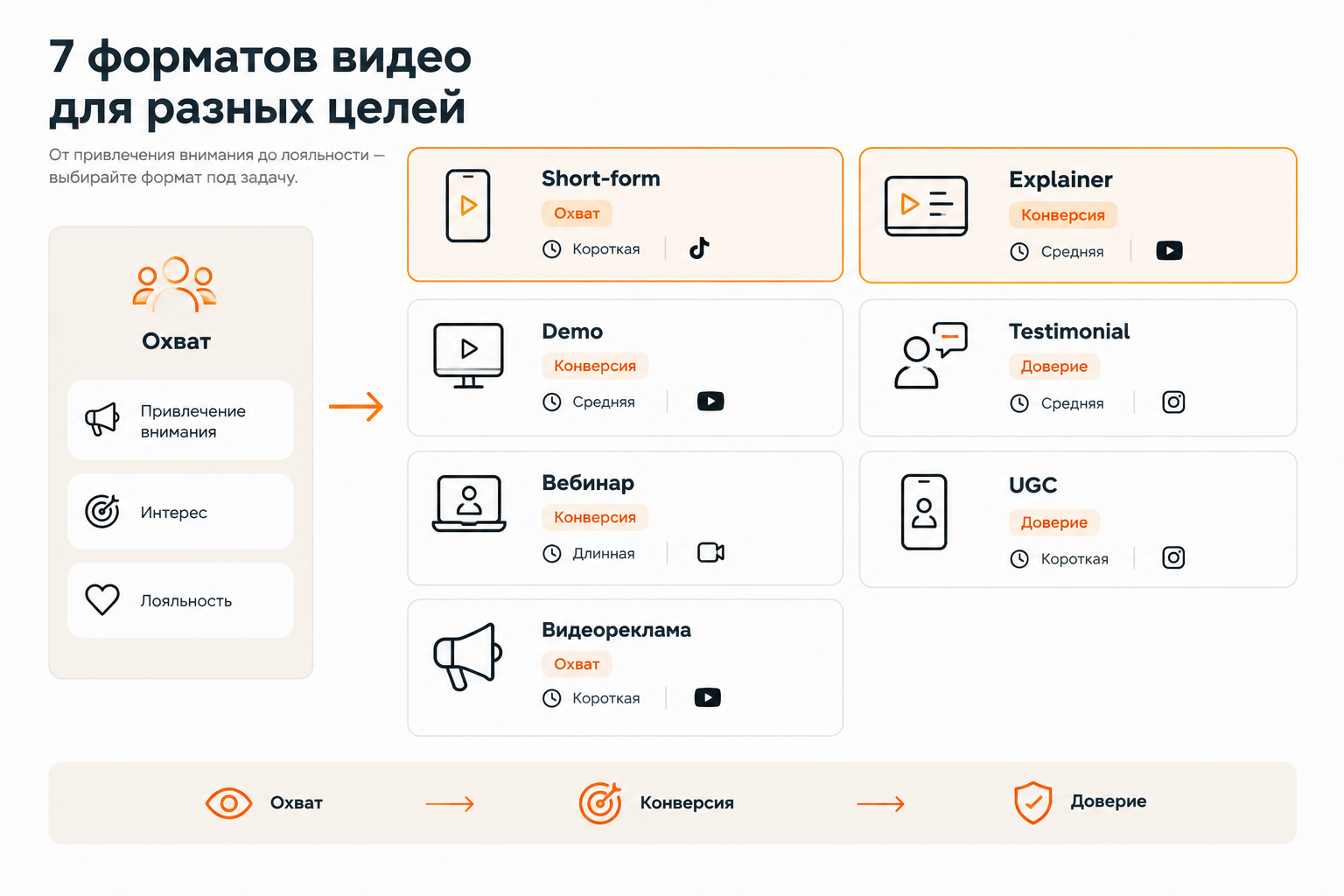 Сравнение форматов видеоконтента по целям, длине и платформам