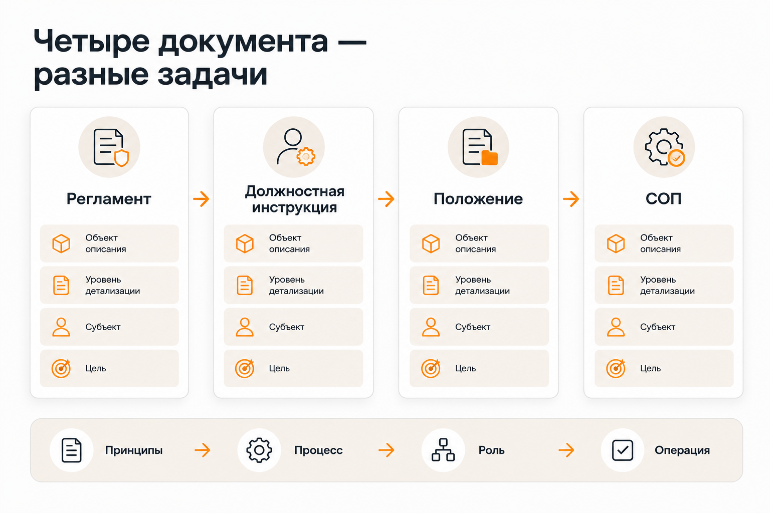 Сравнение четырёх типов документов: регламент, инструкция, положение и СОП