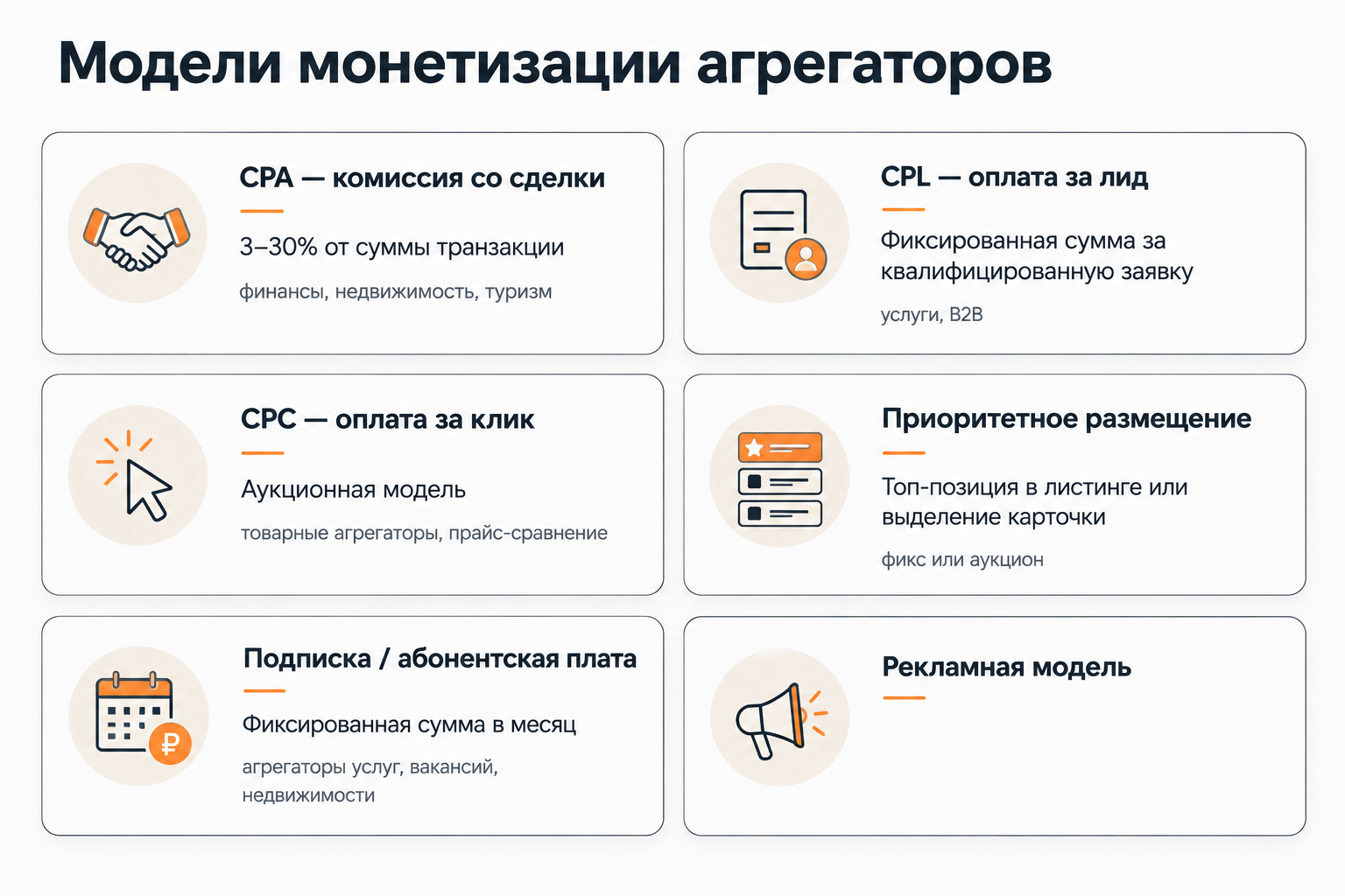 Инфографика: шесть моделей монетизации агрегаторов — CPA, CPL, CPC, приоритетное размещение