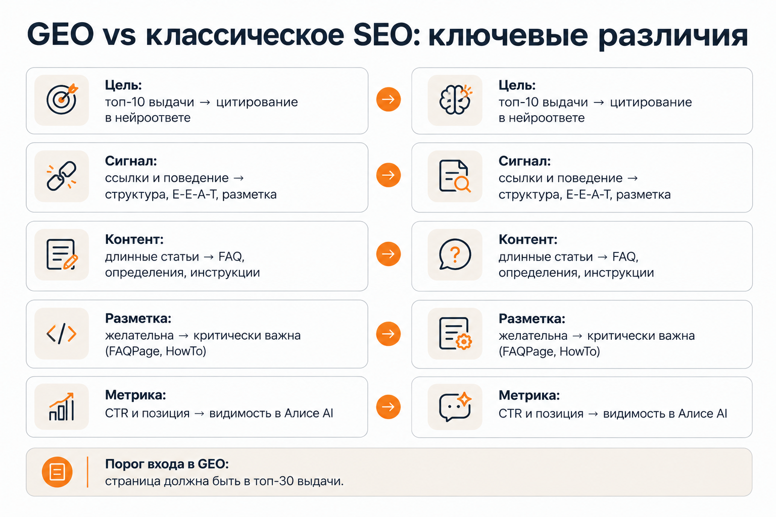 GEO vs SEO для Яндекс Нейро: сравнение подходов к оптимизации