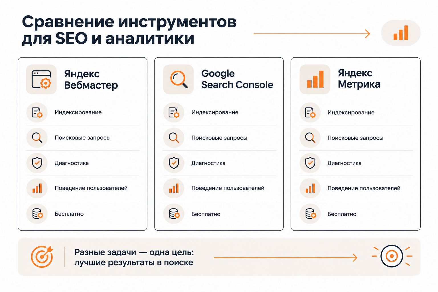 Сравнение Яндекс Вебмастера, Google Search Console и Яндекс Метрики по ключевым функциям