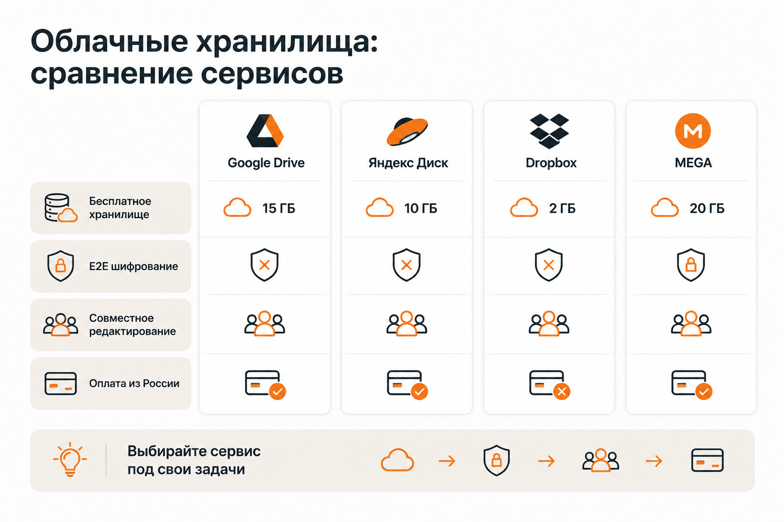 Сравнение Google Drive, Яндекс Диска, Dropbox и MEGA по ключевым параметрам