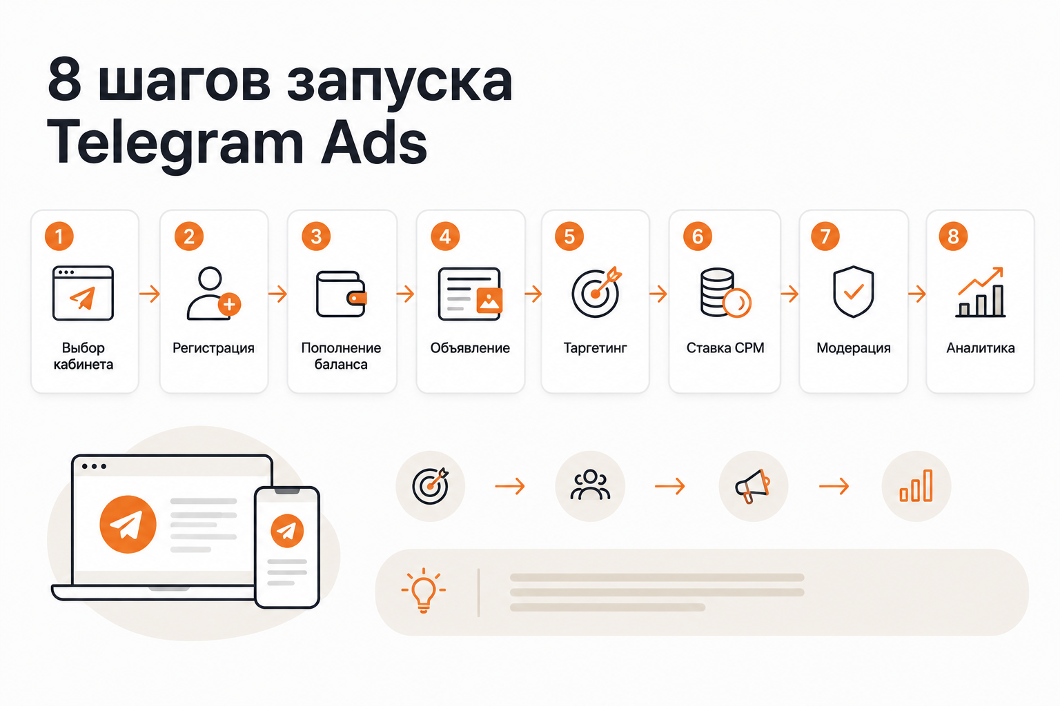 Пошаговая схема запуска рекламной кампании в Telegram Ads