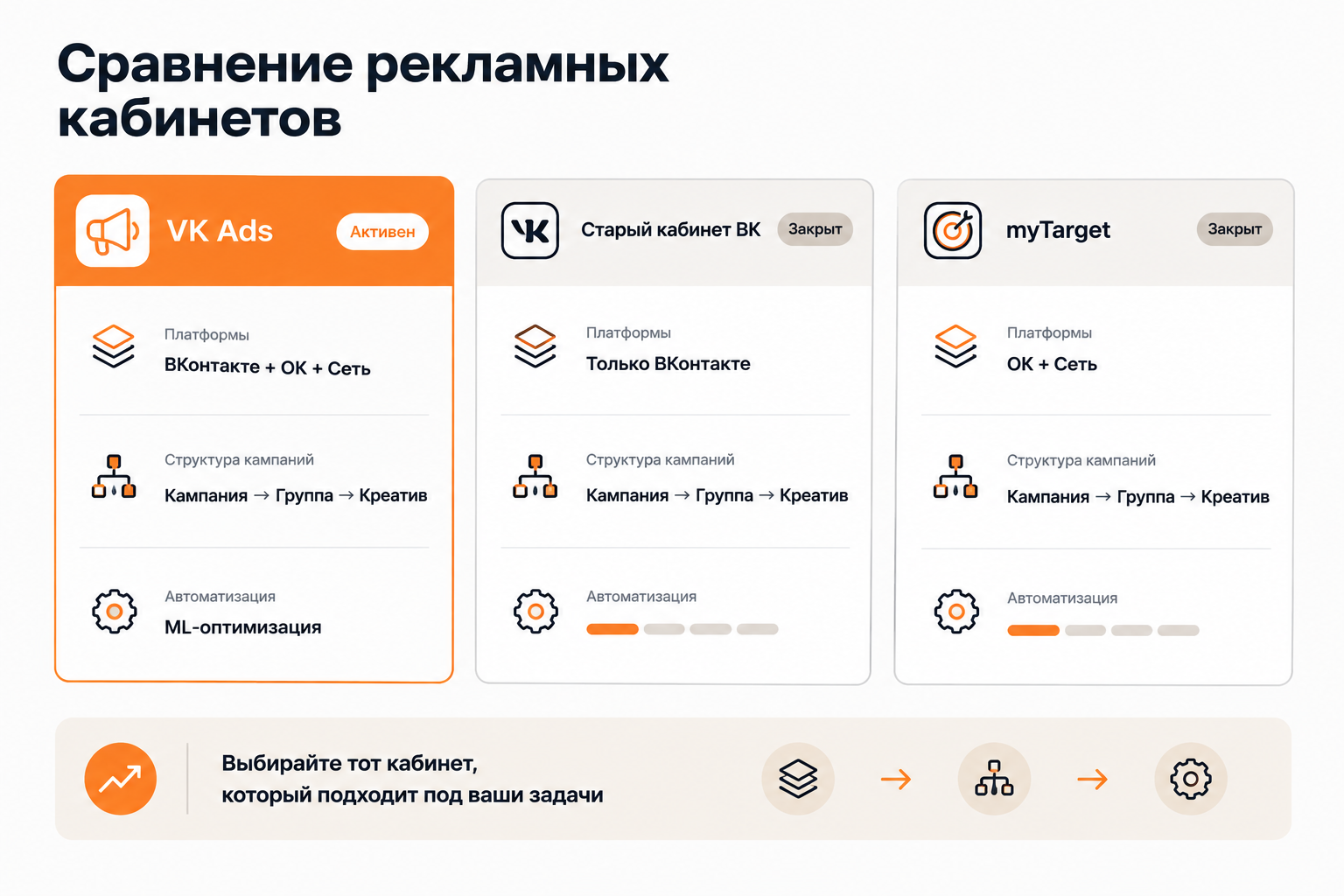 Сравнение VK Ads, старого кабинета ВКонтакте и myTarget по ключевым параметрам