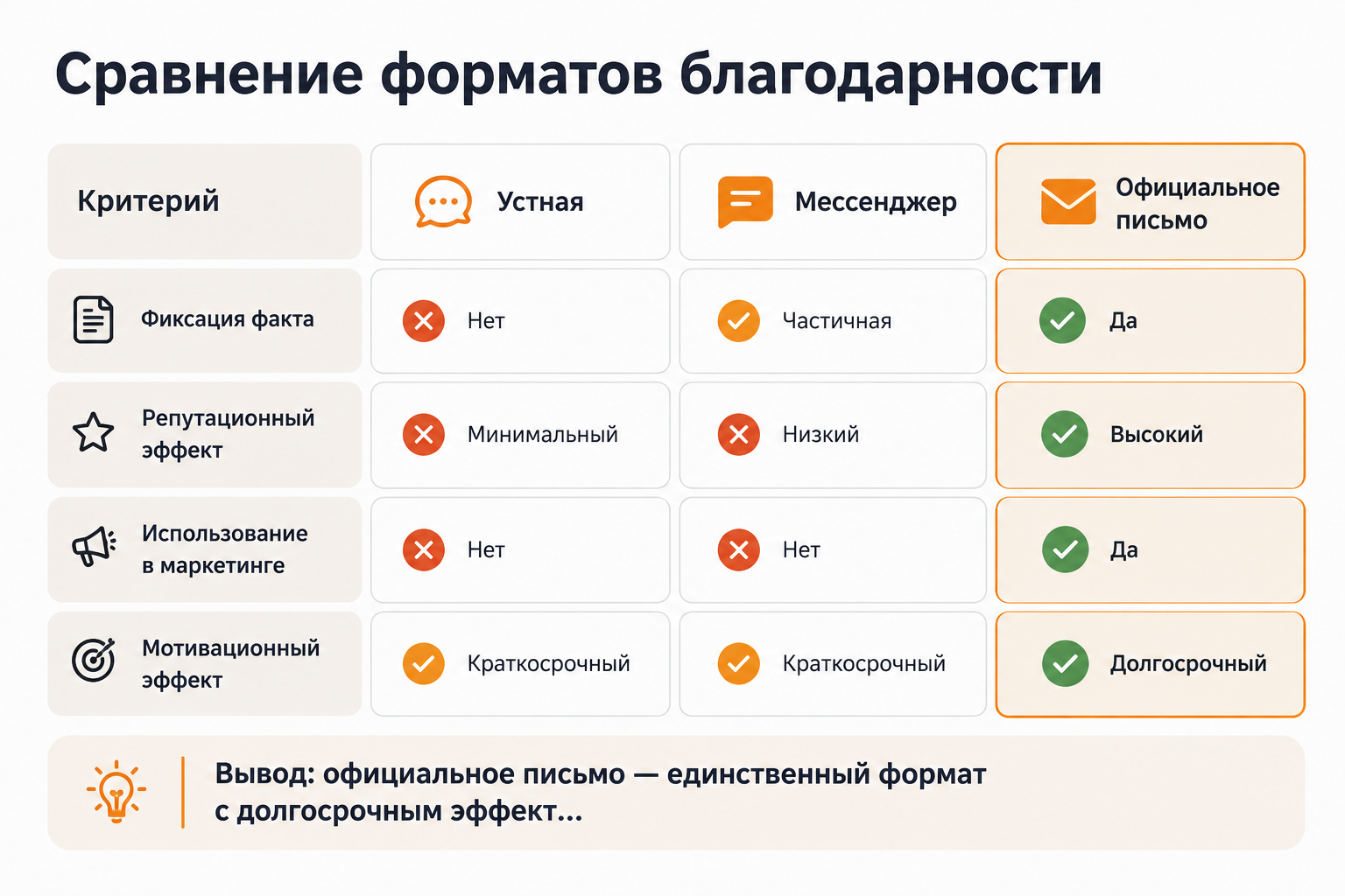 Сравнение устной благодарности, сообщения в мессенджере и официального письма