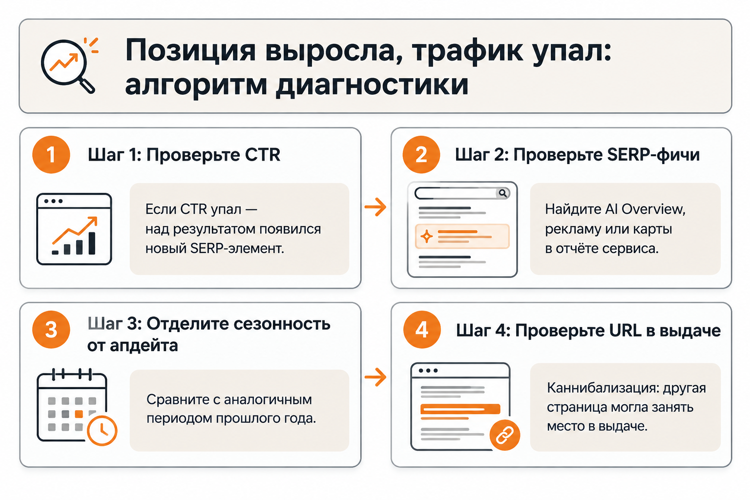 Схема диагностики: позиция выросла, а трафик упал — пошаговый алгоритм проверки
