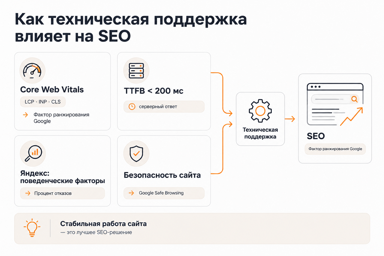 Влияние технической поддержки на SEO: Core Web Vitals, TTFB, поведенческие факторы и безопасность