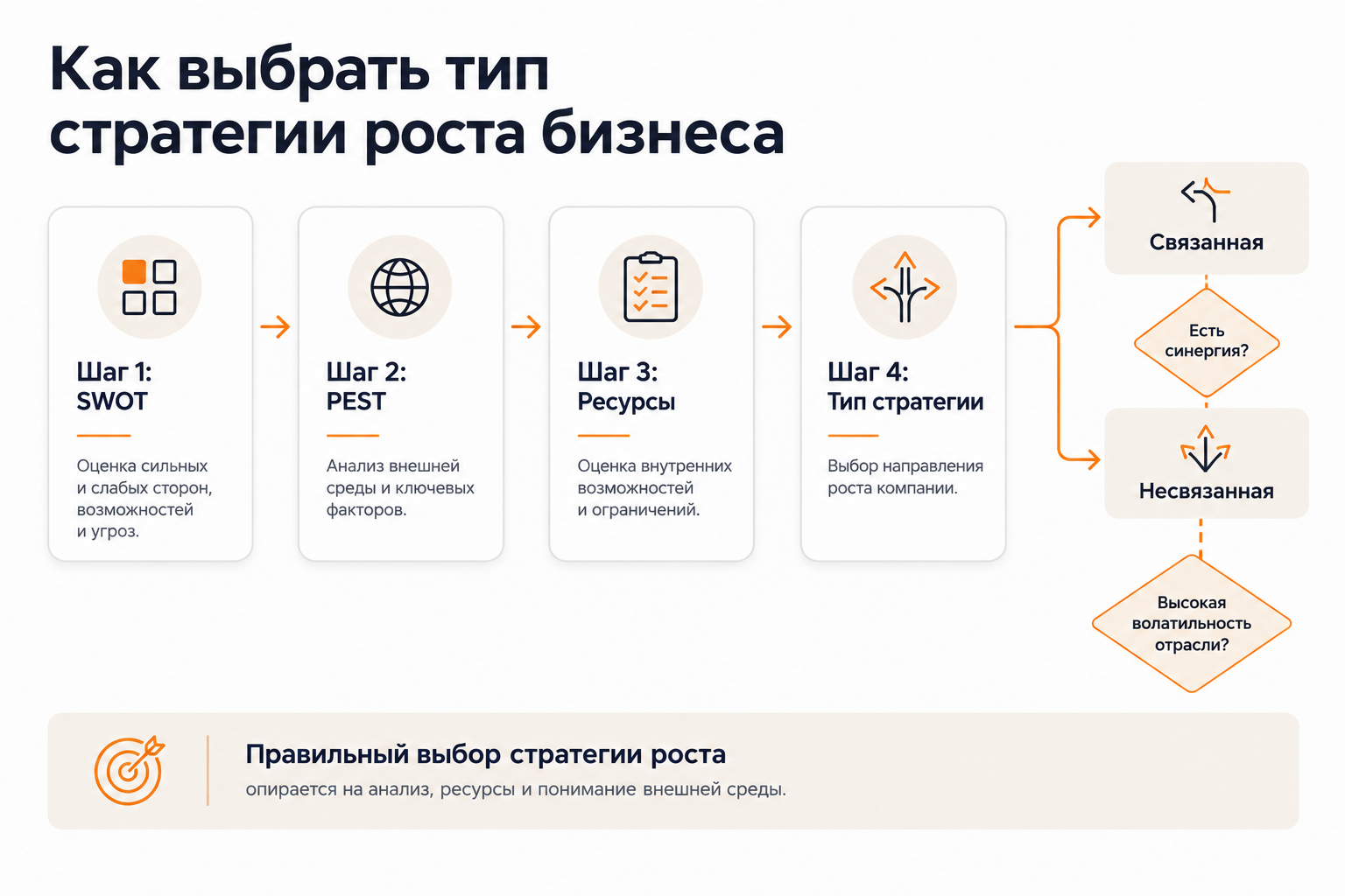 Четырёхшаговый фреймворк выбора стратегии диверсификации