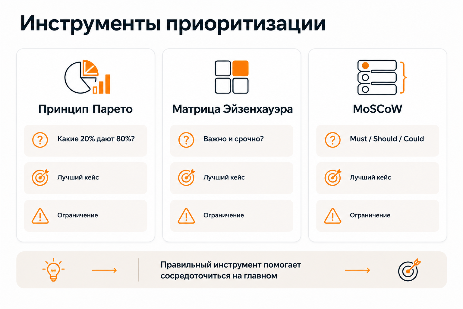 Сравнение инструментов приоритизации: принцип Парето, матрица Эйзенхауэра и метод MoSCoW