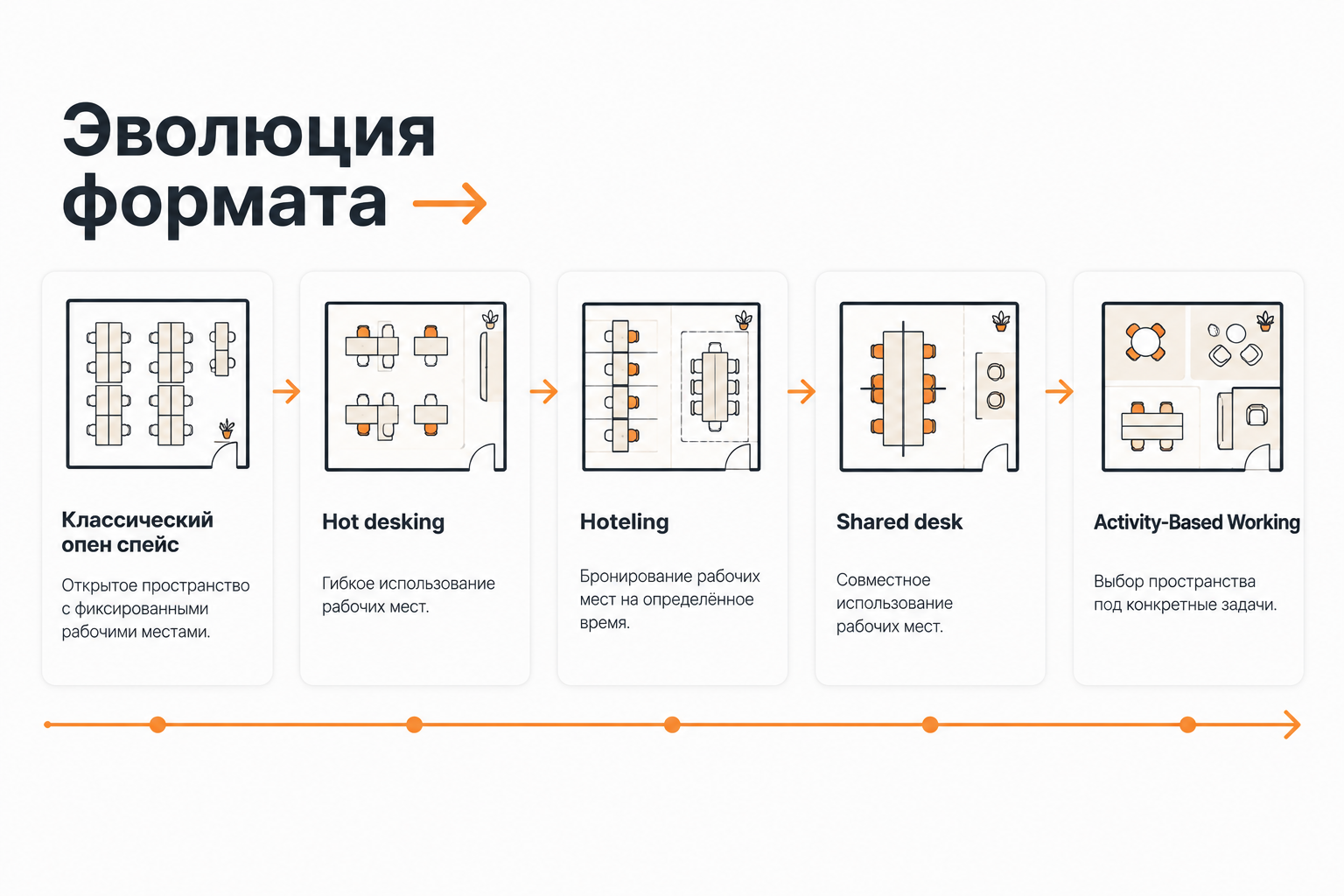 Сравнение форматов открытого офиса: от классического опен спейса до ABW