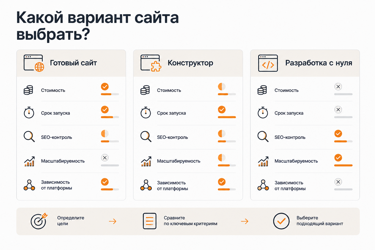 Сравнение готового сайта, конструктора и разработки с нуля по ключевым параметрам
