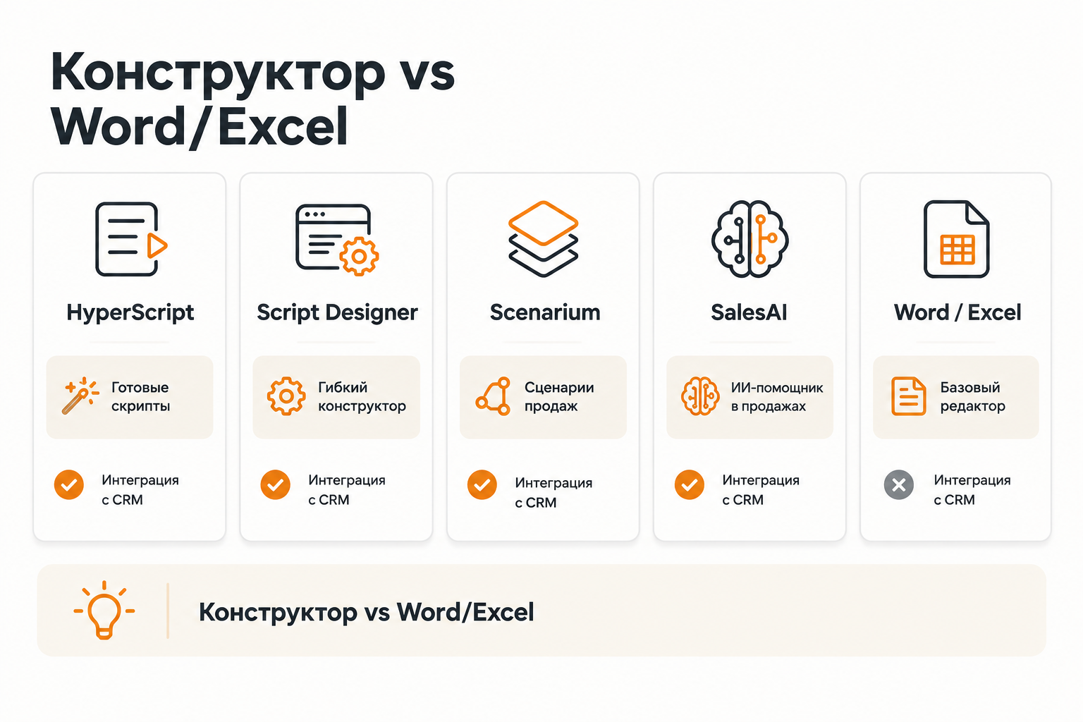 Сравнение инструментов и конструкторов скриптов продаж