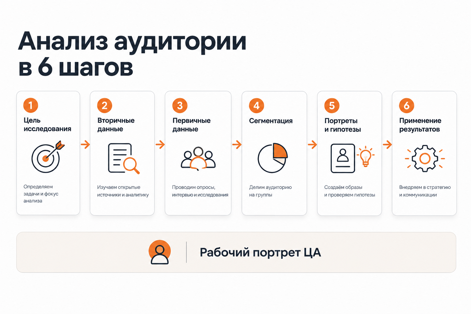 Шесть этапов анализа целевой аудитории — пошаговая схема